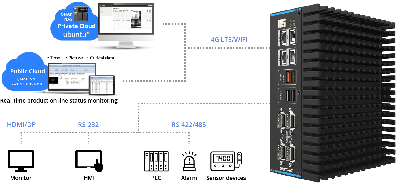 Real-time production line monitoring diagram showing DRPC-240 can be connected with PLC, sensor devices, alarm and private/public cloud via 4G/Wi-Fi