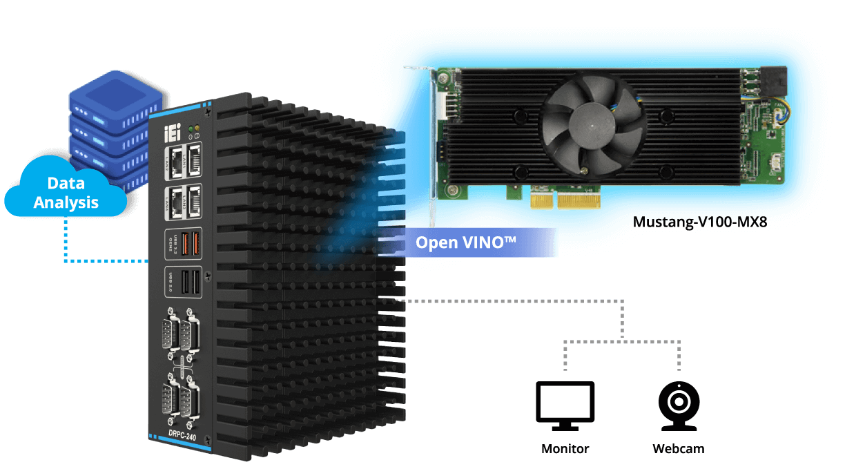 AI inference application diagram of DRPC-240 capable of connecting with monitor, webcam, data center for analysis and Mustang-V100 to support OpenVINO