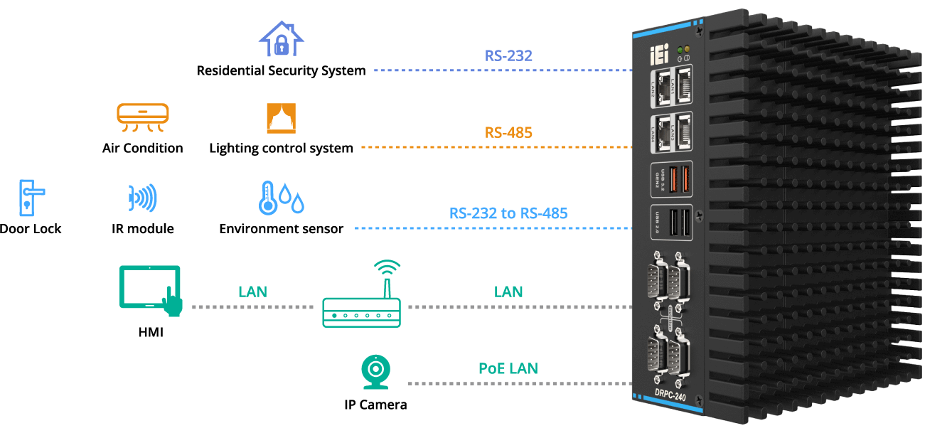 Smart building application diagram showing DRPC-240 is capable of connecting with various smart home assets through diverse I/O