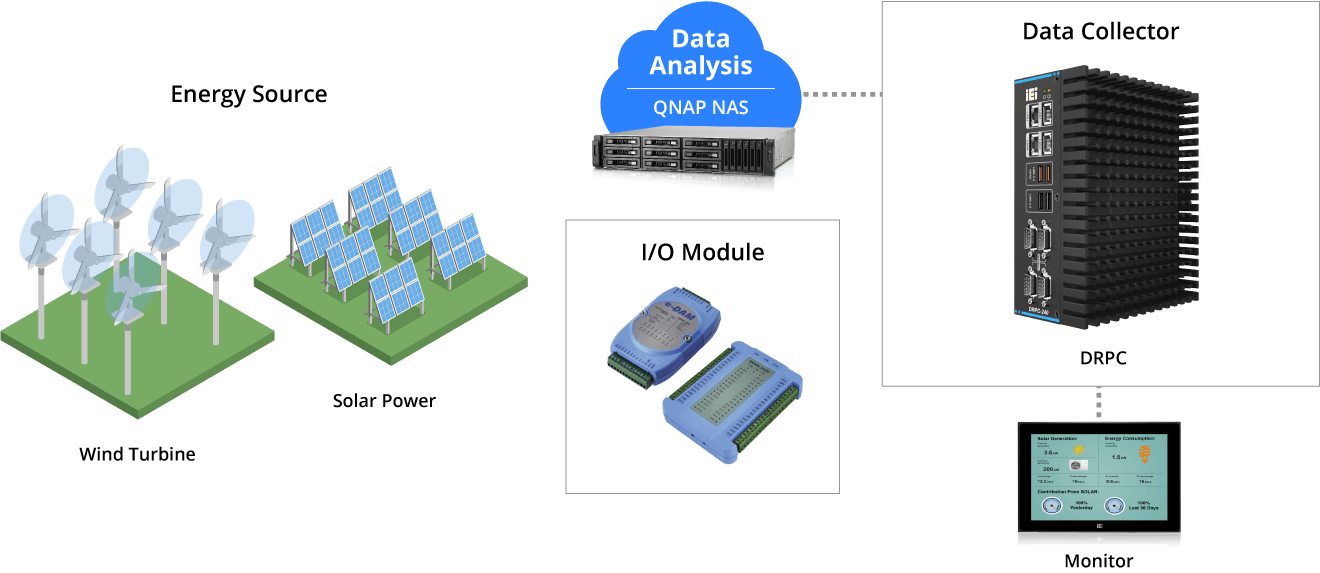 Energy management application diagram includes DRPC-240 connecting with QNAP NAS and I/O module, and natural energy sources like solar power