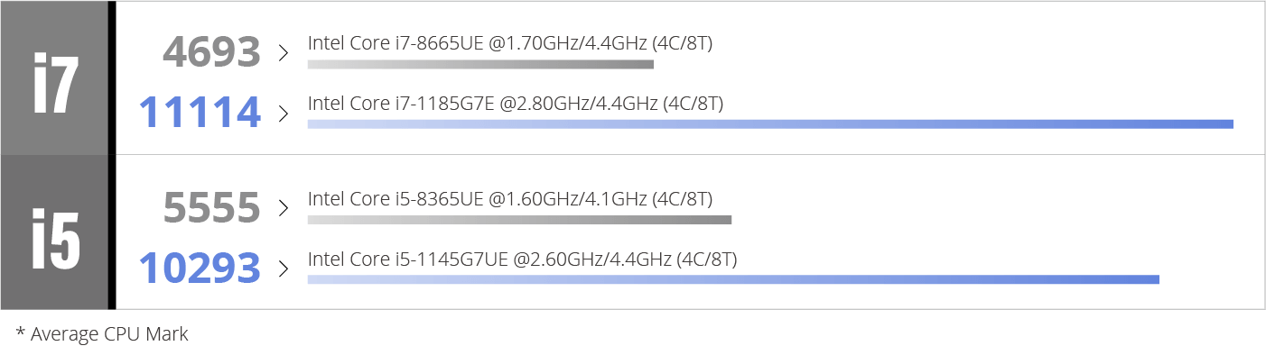 CPU benchmark bar diagram of Intel Core i5 and Core i7 processors supported by DRPC-240 embedded system