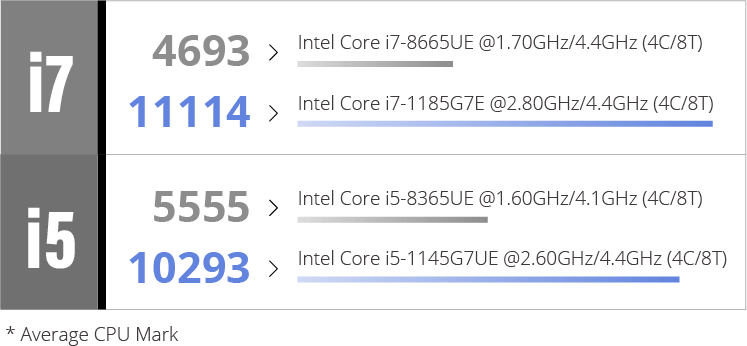 CPU benchmark bar diagram of Intel Core i5 and Core i7 processors supported by DRPC-240 embedded system