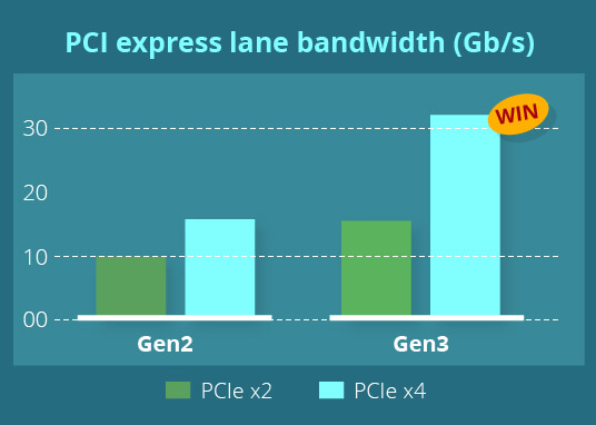 Bar graph of PCI Express 2.0 and 3.0 lane bandwidth comparison