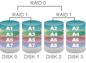 Icon of RAID 10 drives configuration Disk 0, Disk1, Disk2, Disk3