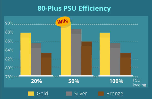 Bar graph of 80-plus gold silver bronze power supply comparison