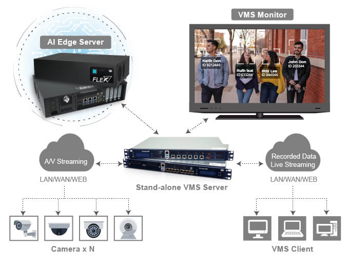 FLEX-BX210 as AI edge server in VMS solution for AV streaming or Live streaming of recorded data