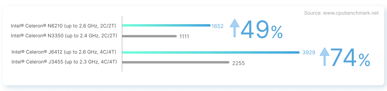 Comparison bar chart of Intel Celeron N6210 & J6412 vs. Celeron N3350 & J3455