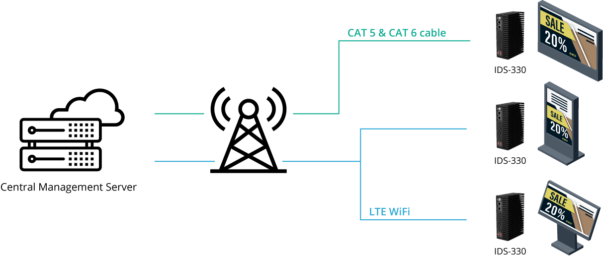 Wireless connection for instant online content delivery