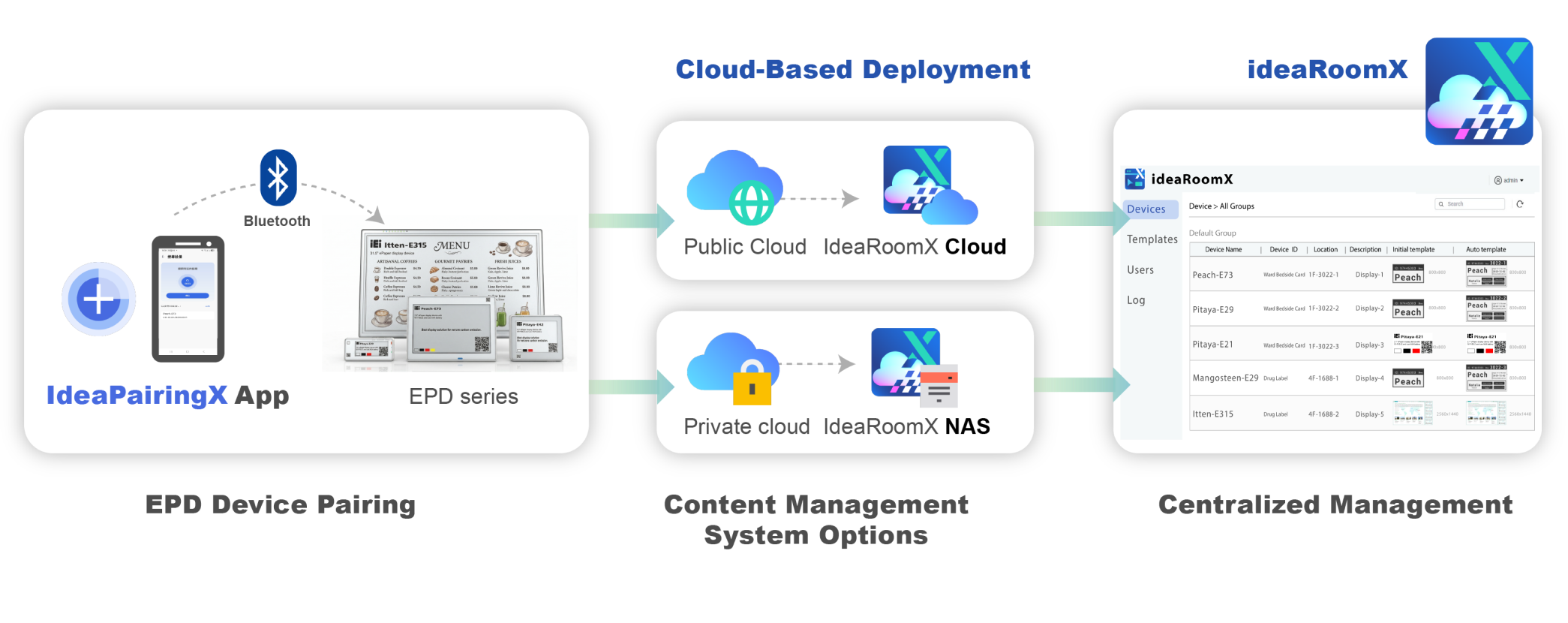 Cloud management flow: IdeaPairingX app, cloud-based deployment options, and ideaRoomX centralized management