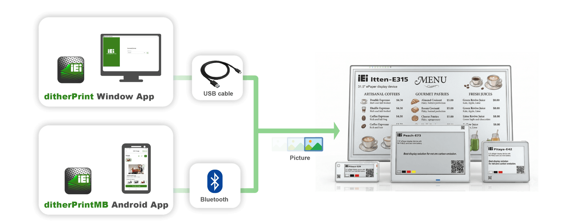 On-site quick upload flow: ditherPrint apps via USB cable or Bluetooth to Itten-E315