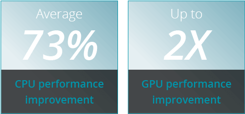 average 73% improved CPU performance
