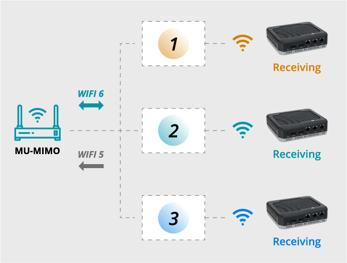 MU-MIMO connection showing multiple WiFi devices to simultaneously receive data streams
