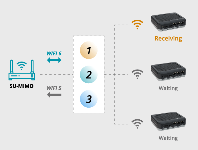 SU-MIMO connection showing only one wifi device can receive data streams at a time