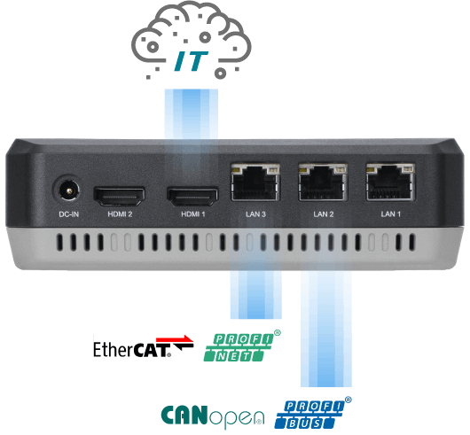 Three 2.5G LAN ports on TANGO-3010 mini pc for ethercat canopen protocol communication