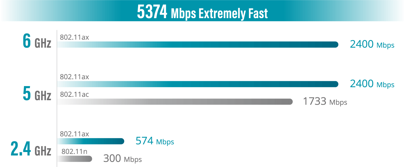 Maximize speed, latency, and reliability benefits of WiFi-6E