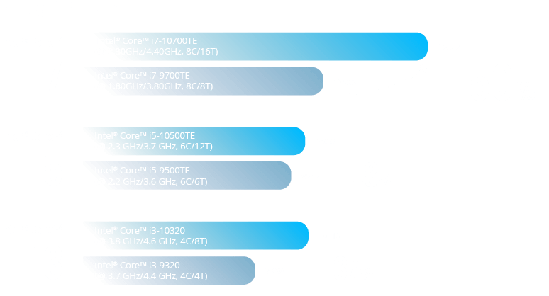Bar chart comparing average CPU mark of 9th gen and 10th gen Intel Core i7, i5 and i3 processors