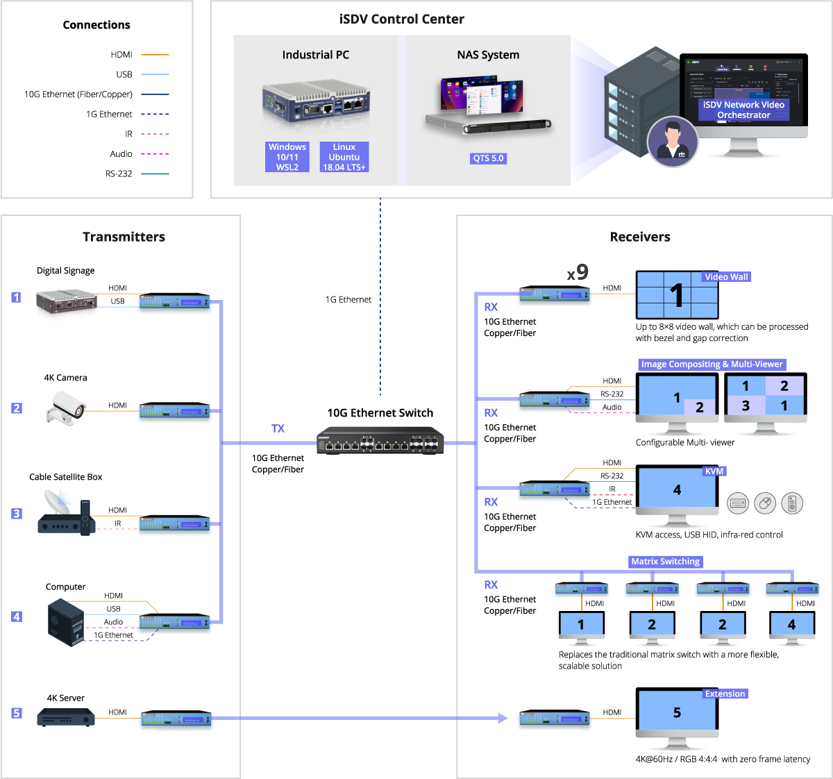 iSDV Application Block Diagram