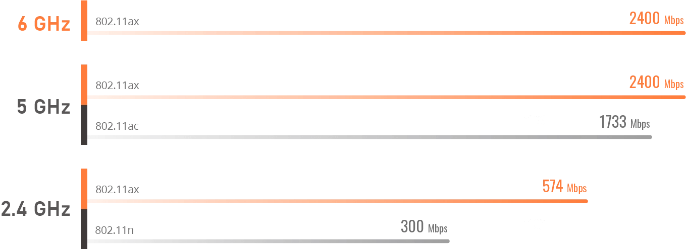 Comparison chart of WiFi 802.11ax, ac, n, 6GHz, 5GHz, 2.4GHz