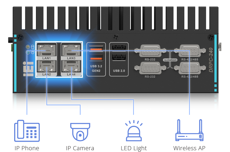 I/O panel of DRPC-240 with icons of IP phone, IP camera, LED light and wireless AP