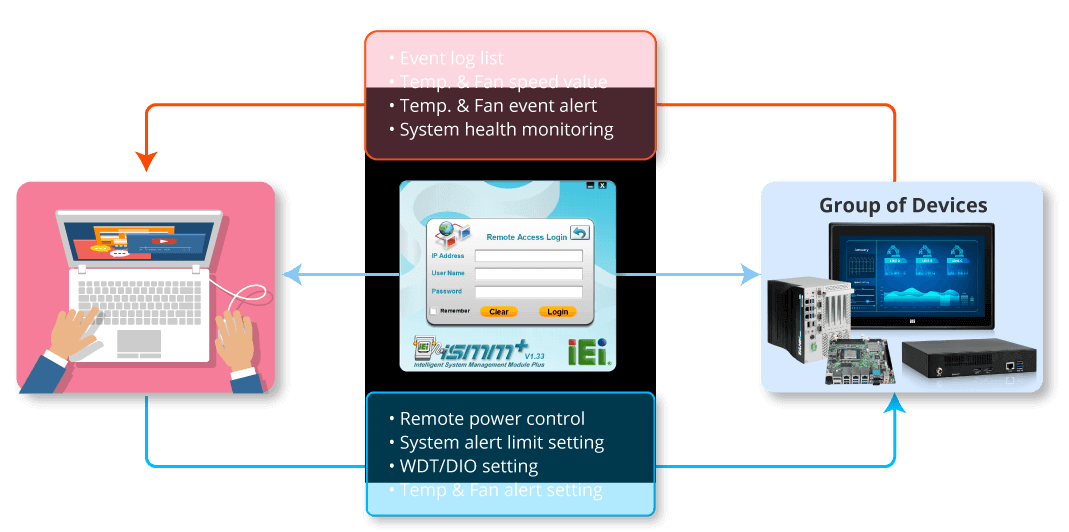 Intelligent System Management