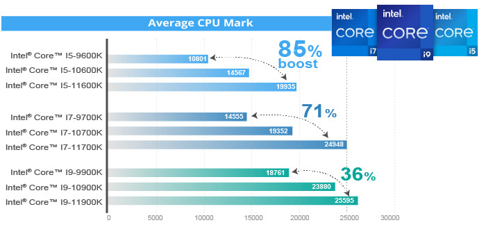 Intel Core i5 8th Generation Vs i5 10th Generation Processors