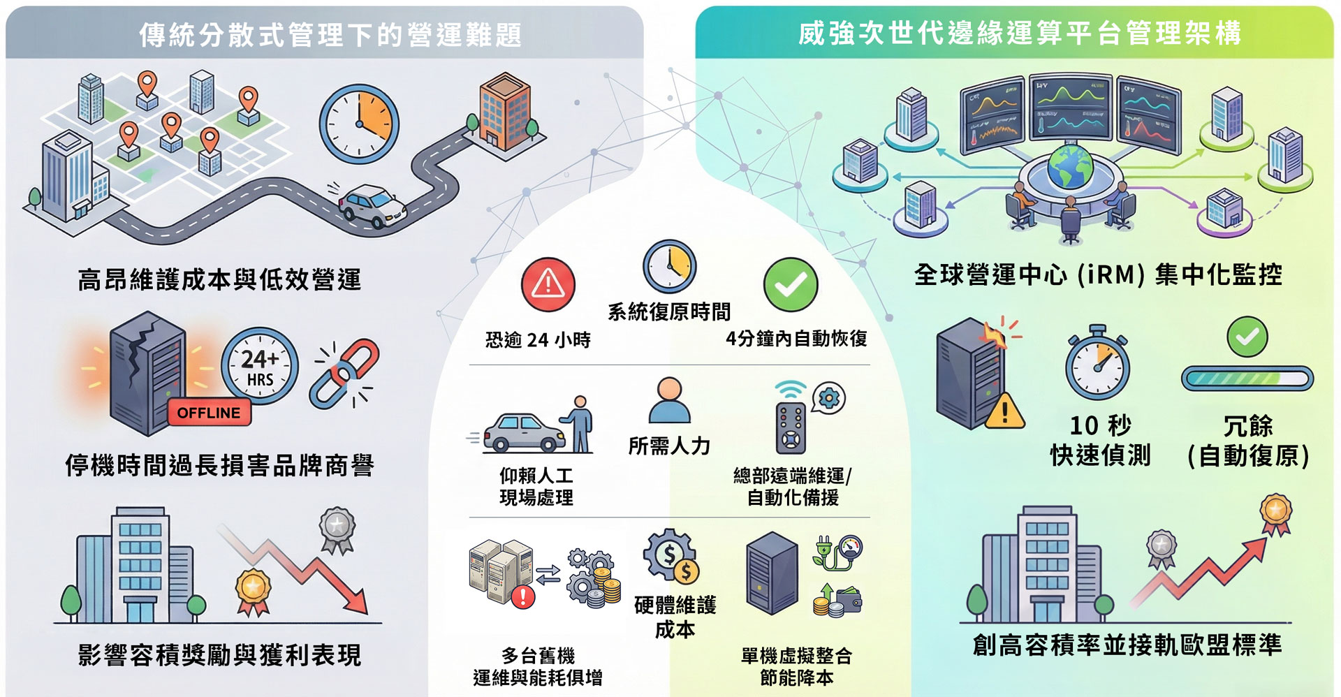 智慧建築託管邊緣架構示意圖
